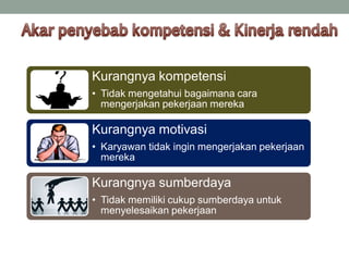 Kurangnya kompetensi
• Tidak mengetahui bagaimana cara
mengerjakan pekerjaan mereka
Kurangnya motivasi
• Karyawan tidak ingin mengerjakan pekerjaan
mereka
Kurangnya sumberdaya
• Tidak memiliki cukup sumberdaya untuk
menyelesaikan pekerjaan
 