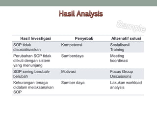Hasil Investigasi Penyebab Alternatif solusi
SOP tidak
disosialisasikan
Kompetensi Sosialisasi/
Training
Perubahan SOP tidak
diikuti dengan sistem
yang menunjang
Sumberdaya Meeting
koordinasi
SOP sering berubah-
berubah
Motivasi Focus Group
Discussions
Kekurangan tenaga
didalam melaksanakan
SOP
Sumber daya Lakukan workload
analysis
 