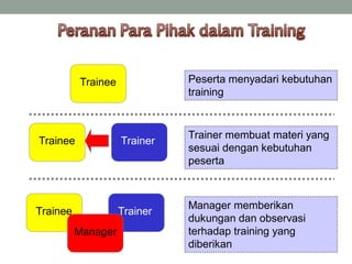 Trainee Peserta menyadari kebutuhan
training
Trainee Trainer
Trainer membuat materi yang
sesuai dengan kebutuhan
peserta
Trainee Trainer
Manager memberikan
dukungan dan observasi
terhadap training yang
diberikan
Manager
 