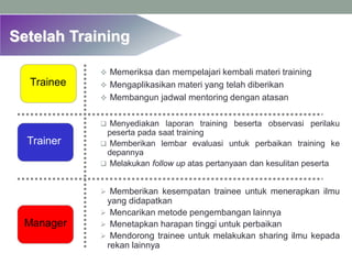 Setelah Training
Trainee
Trainer
Trainer
Manager
 Memberikan kesempatan trainee untuk menerapkan ilmu
yang didapatkan
 Mencarikan metode pengembangan lainnya
 Menetapkan harapan tinggi untuk perbaikan
 Mendorong trainee untuk melakukan sharing ilmu kepada
rekan lainnya
 Menyediakan laporan training beserta observasi perilaku
peserta pada saat training
 Memberikan lembar evaluasi untuk perbaikan training ke
depannya
 Melakukan follow up atas pertanyaan dan kesulitan peserta
 Memeriksa dan mempelajari kembali materi training
 Mengaplikasikan materi yang telah diberikan
 Membangun jadwal mentoring dengan atasan
 