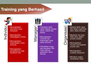 Training yang Berhasil
Individu
• Meningkatkan
kepuasan kerja
karyawan
• Meningkatkan
kebanggaan profesi
• Meningkatkan
kesempatan untuk
promosi
• Meningkatkan
pengetahuan bagi
karyawan lain
Manager
• Pekerjaan lebih
cepat selesai dengan
aman, efektif dan
efisien
• Meningkatkan
motivasi dan
lingkungan kerja
yang kondusif
• Fleksibiltas tinggi,
tiap karyawan dan
mem-backup
pekerjaan rekan
lainnya
Organisasi
• Bekerja lebih cepat
dan target organisasi
lebih cepat tercapai
• Menekan hal yang
tidak perlu dalam
proses (waste)
• Meningkatkan
inovasi menciptakan
produk baru
• Meningkatkan
kualitas pelayanan
• Menekan angka
kecelakaan kerja
 