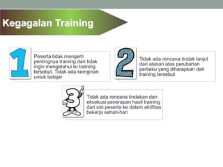 Kegagalan Training
Peserta tidak mengerti
pentingnya training dan tidak
ingin mengetahui isi training
tersebut. Tidak ada keinginan
untuk belajar
Tidak ada rencana tindak lanjut
dari atasan atas perubahan
perilaku yang diharapkan dari
training tersebut
Tidak ada rencana tindakan dan
eksekusi penerapan hasil training
dari sisi peserta ke dalam aktifitas
bekerja sehari-hari
 