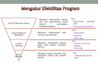 Level IV Business Impact
Level III Behavior
Application
Level II
Learning
Level I
Reaction
Alat :
o Performance appraisal
(KPI)
• Focus group Discussion
Mengukur implementasi hasil
training di tempat kerja
Mengukur pemahaman peserta
pada saat selesai mengikuti
training
Mengukur tingkat kepuasan dan
kebutuhan training dari peserta
training
Mengukur keberhasilan training
dari sisi pertumbuhan bisnis
melalui peningkatan
kinerja/kompetensi
Alat :
o Observation
o Interview
o Action plan
Alat :
o Pre test vs Post test
o Roleplay
o Case study
Alat :
o Participant/kuisioner
form
 