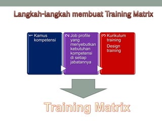 1
Kamus
kompetensi
2
Job profile
yang
menyebutkan
kebutuhan
kompetensi
di setiap
jabatannya
3
Kurikulum
training
Design
training
 