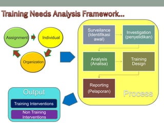 Assignment Individual
Organization
Surveilance
(Identifikasi
awal)
Investigation
(penyelidikan)
Analysis
(Analisa)
Training
Design
Reporting
(Pelaporan)
Training Interventions
Non Training
Interventions
 