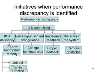 12
Initiatives when performance
discrepancy is identified
Performance discrepancy
Is it worth fixing
KSA
deficiency
Reward/punishment
incongruence
Inadequate
feedback
Obstacles in
the system
Choose
Appropriate
remedy
Change
contingencies
Proper
feedback
Remove
obstacles
Job aid
Training
 