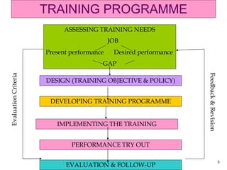 3
TRAINING PROGRAMME
ASSESSING TRAINING NEEDS
JOB
Present performance Desired performance
GAP
DESIGN (TRAINING OBJECTIVE & POLICY)
DEVELOPING TRAINING PROGRAMME
IMPLEMENTING THE TRAINING
EVALUATION & FOLLOW-UP
Evaluation
Criteria
Feedback
&
Revision
PERFORMANCE TRY OUT
 