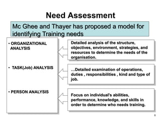 6
Need Assessment
• ORGANIZATIONAL
ANALYSIS
• TASK(Job) ANALYSIS
• PERSON ANALYSIS
Detailed analysis of the structure,
objectives, environment, strategies, and
resources to determine the needs of the
organisation.
…Detailed examination of operations,
duties , responsibilities , kind and type of
job.
Focus on individual's abilities,
performance, knowledge, and skills in
order to determine who needs training.
Mc Ghee and Thayer has proposed a model for
identifying Training needs
 