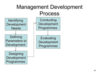 66
Management Development
Process
Identifying
Development
Needs
Defining
Parameters to
Development
Designing
Development
Programmes
Conducting
Development
Programmes
Evaluating
Development
Programmes
 