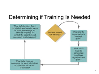 7
Determining if Training Is Needed
 