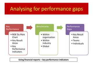 Analysing for performance gaps
Key Benchmarks Performance
Performance Gaps
• ROE Du Pont • Within • Key Result
Chart organisation Areas
• Key Result • Within • Teams
Areas industry • Individuals
• Key • Global
Performance
Indicators
Using financial reports – key performance indicators