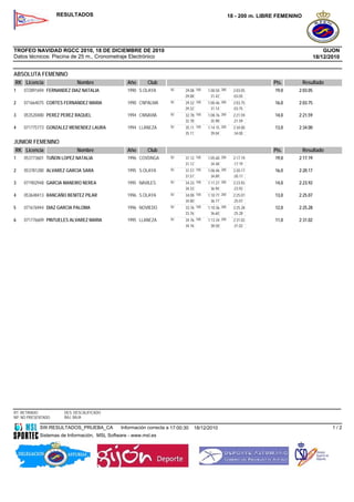 RESULTADOS                                                                       18 - 200 m. LIBRE FEMENINO




TROFEO NAVIDAD RGCC 2010, 18 DE DICIEMBRE DE 2010                                                                                           GIJON
Datos técnicos: Piscina de 25 m., Cronometraje Electrónico                                                                              18/12/2010


ABSOLUTA FEMENINO
RK Licencia                 Nombre               Año      Club                                                       Pts.         Resultado
1   072891694 FERNANDEZ DIAZ NATALIA             1990 S.OLAYA       50     29.08 100   1:00.50 200     2:03.05       19,0     2:03.05
                                                                           29.08         31.42         :03.05
2   071664075 CORTES FERNANDEZ MARIA             1990 CNPALMA       50     29.32 100   1:00.46 200     2:03.75       16,0     2:03.75
                                                                           29.32         31.14         :03.75
3   053520480 PEREZ PEREZ RAQUEL                 1994 CNNAVIA       50     32.78 100   1:08.76 200     2:21.59       14,0     2:21.59
                                                                           32.78         35.98         :21.59
4   071775773 GONZALEZ MENENDEZ LAURA            1994 LLANEZA       50     35.11 100   1:14.15 200     2:34.00       13,0     2:34.00
                                                                           35.11         39.04         :34.00

JUNIOR FEMENINO
RK Licencia                 Nombre               Año      Club                                                       Pts.         Resultado
1   053773601 TUÑON LOPEZ NATALIA                1996 COVDNGA       50     31.12 100   1:05.60 200     2:17.19       19,0     2:17.19
                                                                           31.12         34.48         :17.19
2   053781280 ALVAREZ GARCIA SARA                1995 S.OLAYA       50     31.57 100   1:06.46 200     2:20.17       16,0     2:20.17
                                                                           31.57         34.89         :20.17
3   071902948 GARCIA MANEIRO NEREA               1995 NAVILES       50     34.33 100   1:11.27 200     2:23.92       14,0     2:23.92
                                                                           34.33         36.94         :23.92
4   053648413 RANCAÑO BENITEZ PILAR              1996 S.OLAYA       50     34.00 100   1:10.77 200     2:25.07       13,0     2:25.07
                                                                           34.00         36.77         :25.07
5   071676944 DIAZ GARCIA PALOMA                 1996 NOVIEDO       50     33.76 100   1:10.36 200     2:25.28       12,0     2:25.28
                                                                           33.76         36.60         :25.28
6   071776609 PINTUELES ALVAREZ MARIA            1995 LLANEZA       50     34.76 100   1:13.34 200     2:31.02       11,0     2:31.02
                                                                           34.76         38.58         :31.02




RT: RETIRADO          DES: DESCALIFICADO
NP: NO PRESENTADO     BAJ: BAJA

            SW.RESULTADOS_PRUEBA_CA           Información correcta a 17:00:30   18/12/2010                                                     1/2
            Sistemas de Información, MSL Software - www.msl.es
 