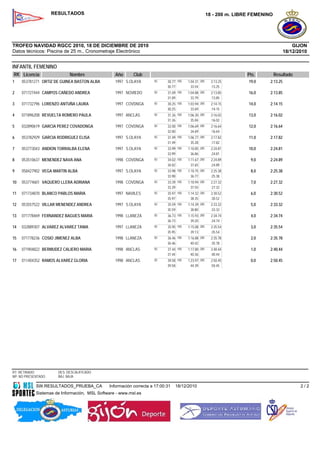 RESULTADOS                                                                       18 - 200 m. LIBRE FEMENINO




TROFEO NAVIDAD RGCC 2010, 18 DE DICIEMBRE DE 2010                                                                                           GIJON
Datos técnicos: Piscina de 25 m., Cronometraje Electrónico                                                                              18/12/2010


INFANTIL FEMENINO
RK Licencia                 Nombre               Año      Club                                                       Pts.         Resultado
1    053781271 ORTIZ DE GUINEA BASTON ALBA       1997 S.OLAYA       50     30.77 100   1:04.31 200     2:13.25       19,0     2:13.25
                                                                           30.77         33.54         :13.25
2    071727444 CAMPOS CAÑEDO ANDREA              1997 NOVIEDO       50     31.09 100   1:04.88 200     2:13.85       16,0     2:13.85
                                                                           31.09         33.79         :13.85
3    071732796 LORENZO ANTUÑA LAURA              1997 COVDNGA       50     30.25 100   1:03.94 200     2:14.15       14,0     2:14.15
                                                                           30.25         33.69         :14.15
4    071896208 REVUELTA ROMERO PAULA             1997 ANCLAS        50     31.26 100   1:06.30 200     2:16.02       13,0     2:16.02
                                                                           31.26         35.04         :16.02
5    032890619 GARCIA PEREZ COVADONGA            1997 COVDNGA       50     32.00 100   1:06.69 200     2:16.64       12,0     2:16.64
                                                                           32.00         34.69         :16.64
6    053782929 GARCIA RODRIGUEZ ELISA            1997 S.OLAYA       50     31.49 100   1:06.77 200     2:17.82       11,0     2:17.82
                                                                           31.49         35.28         :17.82
7    053773043 ANDION TORRALBA ELENA             1997 S.OLAYA       50     33.99 100   1:10.85 200     2:24.81       10,0     2:24.81
                                                                           33.99         36.86         :24.81
8    053510637 MENENDEZ NAVA ANA                 1998 COVDNGA       50     34.02 100   1:11.67 200     2:24.89        9,0     2:24.89
                                                                           34.02         37.65         :24.89
9    058427902 VEGA MARTIN ALBA                  1997 S.OLAYA       50     33.98 100   1:10.75 200     2:25.38        8,0     2:25.38
                                                                           33.98         36.77         :25.38
10   053774601 VAQUERO LLERA ADRIANA             1998 COVDNGA       50     33.39 100   1:10.94 200     2:27.32        7,0     2:27.32
                                                                           33.39         37.55         :27.32
11   071734870 BLANCO PABLOS MARIA               1997 NAVILES       50     35.97 100   1:14.32 200     2:30.52        6,0     2:30.52
                                                                           35.97         38.35         :30.52
12   053557522 VILLAR MENENDEZ ANDREA            1997 S.OLAYA       50     35.59 100   1:14.39 200     2:33.32        5,0     2:33.32
                                                                           35.59         38.80         :33.32
13   071778469 FERNANDEZ BAGUES MARIA            1998 LLANEZA       50     36.73 100   1:15.93 200     2:34.74        4,0     2:34.74
                                                                           36.73         39.20         :34.74
14   032889307 ALVAREZ ALVAREZ TANIA             1997 LLANEZA       50     35.95 100   1:15.08 200     2:35.54        3,0     2:35.54
                                                                           35.95         39.13         :35.54
15   071778236 COSIO JIMENEZ ALBA                1998 LLANEZA       50     36.46 100   1:16.88 200     2:35.78        2,0     2:35.78
                                                                           36.46         40.42         :35.78
16   071904822 BERMUDEZ CALIERO MARIA            1998 ANCLAS        50     37.44 100   1:17.80 200     2:40.44        1,0     2:40.44
                                                                           37.44         40.36         :40.44
17   011404352 RAMOS ALVAREZ GLORIA              1998 ANCLAS        50     39.58 100   1:23.97 200     2:50.45        0,0     2:50.45
                                                                           39.58         44.39         :50.45




RT: RETIRADO          DES: DESCALIFICADO
NP: NO PRESENTADO     BAJ: BAJA

            SW.RESULTADOS_PRUEBA_CA           Información correcta a 17:00:31   18/12/2010                                                     2/2
            Sistemas de Información, MSL Software - www.msl.es
 