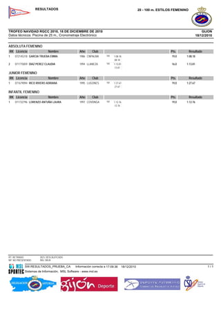 RESULTADOS                                                               20 - 100 m. ESTILOS FEMENINO




TROFEO NAVIDAD RGCC 2010, 18 DE DICIEMBRE DE 2010                                                                                     GIJON
Datos técnicos: Piscina de 25 m., Cronometraje Electrónico                                                                        18/12/2010


ABSOLUTA FEMENINO
RK Licencia                 Nombre               Año      Club                                                 Pts.         Resultado
1   072145318 GARCIA TRUEBA EMMA                 1986 CNPALMA       100   1:08.18                              19,0     1:08.18
                                                                          :08.18
2   071775859 DIAZ PEREZ CLAUDIA                 1994 LLANEZA       100   1:13.81                              16,0     1:13.81
                                                                          :13.81

JUNIOR FEMENINO
RK Licencia                 Nombre               Año      Club                                                 Pts.         Resultado
1   071679094 RICO RIVERO ADRIANA                1995 LUGONES       100   1:27.67                              19,0     1:27.67
                                                                          :27.67

INFANTIL FEMENINO
RK Licencia                 Nombre               Año      Club                                                 Pts.         Resultado
1   071732796 LORENZO ANTUÑA LAURA               1997 COVDNGA       100   1:12.76                              19,0     1:12.76
                                                                          :12.76




RT: RETIRADO          DES: DESCALIFICADO
NP: NO PRESENTADO     BAJ: BAJA

            SW.RESULTADOS_PRUEBA_CA           Información correcta a 17:09:36   18/12/2010                                               1/1
            Sistemas de Información, MSL Software - www.msl.es
 