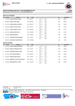 RESULTADOS                                                                   8 - 100 m. ESPALDA FEMENINO




TROFEO NAVIDAD RGCC 2010, 18 DE DICIEMBRE DE 2010                                                                                        GIJON
Datos técnicos: Piscina de 25 m., Cronometraje Electrónico                                                                           18/12/2010


ABSOLUTA FEMENINO
RK Licencia                 Nombre               Año      Club                                                    Pts.         Resultado
1   071901540 GARCIA GUERRA CLAUDIA              1991 ANCLAS        50     33.22 100   1:09.54                     19,0    1:09.54
                                                                           33.22         36.32
2   076943809 GARCIA LOPEZ MARIA                 1994 CNNAVIA       50     34.27 100   1:10.00                     16,0    1:10.00
                                                                           34.27         35.73
3   071674216 GARCIA GONZALEZ BEATRIZ            1994 NOVIEDO       50     35.16 100   1:12.66                     14,0    1:12.66
                                                                           35.16         37.50
4   053783044 GONZALEZ VALDES ALBA               1993 S.OLAYA       50     35.24 100   1:15.64                     13,0    1:15.64
                                                                           35.24         40.40
5   071660321 GARCIA GONZALEZ LUCIA              1994 NOVIEDO       50     36.80 100   1:16.71                     12,0    1:16.71
                                                                           36.80         39.91
6   053551109 GARCÍA CUERVO LUCÍA                1994 COVDNGA       50     36.67 100   1:17.07                     11,0    1:17.07
                                                                           36.67         40.40
7   071666096 ISIDRO READ INES C.                1993 NOVIEDO       50     37.97 100   1:17.92                     10,0    1:17.92
                                                                           37.97         39.95
8   071775977 GUTIERREZ SECADES ANDREA           1994 LLANEZA       50     38.21 100   1:18.01                      9,0    1:18.01
                                                                           38.21         39.80
    053548754 HOLGUERA ALVAREZ MARTA I.          1993 COVDNGA                                                       0,0        DES

JUNIOR FEMENINO
RK Licencia                 Nombre               Año      Club                                                    Pts.         Resultado
1   053676867 ALVAREZ BARRIO MARGARITA           1995 S.OLAYA       50     31.25 100   1:05.54                     19,0    1:05.54
                                                                           31.25         34.29
2   053780873 ARBOLEYA MARTINEZ ALICIA           1996 S.OLAYA       50     34.94 100   1:12.68                     16,0    1:12.68
                                                                           34.94         37.74
3   053780882 FERNANDEZ VERDES LAURA             1995 S.OLAYA       50     36.24 100   1:14.67                     14,0    1:14.67
                                                                           36.24         38.43
4   071725035 FEITO SANCHEZ MIRELLA              1996 NOVIEDO       50     37.76 100   1:20.63                     13,0    1:20.63
                                                                           37.76         42.87
5   053783670 FIERRO ALONSO ANGELA               1996 S.OLAYA       50     40.18 100   1:21.29                     12,0    1:21.29
                                                                           40.18         41.11
6   071906926 MARTINEZ DE YUSO PELAEZ PAULA      1996 NAVILES       50     42.13 100   1:25.71                     11,0    1:25.71
                                                                           42.13         43.58
7   071681626 PIÑERA MARTINEZ LAURA              1995 LUGONES       50     44.81 100   1:34.10                     10,0    1:34.10
                                                                           44.81         49.29




RT: RETIRADO          DES: DESCALIFICADO
NP: NO PRESENTADO     BAJ: BAJA

            SW.RESULTADOS_PRUEBA_CA           Información correcta a 12:07:13   18/12/2010                                                  1/2
            Sistemas de Información, MSL Software - www.msl.es
 