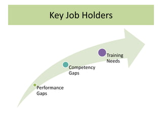 Key Job Holders


                           Training
                           Needs
              Competency
              Gaps

Performance
Gaps
 