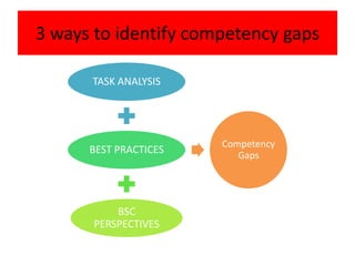 3 ways to identify competency gaps

      TASK ANALYSIS




                       Competency
      BEST PRACTICES      Gaps




          BSC
      PERSPECTIVES
 