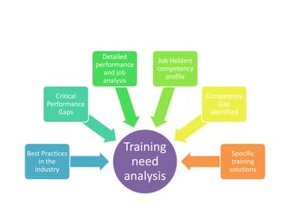 Detailed
                                  Job Holders
                    performance
                                  competency
                      and job
                                    profile
                      analysis

         Critical                               Competency
      Performance                                   Gap
          Gaps                                   identified




Best Practices
                            Training                    Specific
    in the
  industry
                             need                       training
                                                       solutions
                            analysis
 
