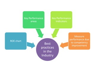 Key Performance     Key Performance
                 areas             Indicators




                                                 Measure
                                             performance due
ROE chart
                           Best               to competency
                                               improvement
                         practices
                          in the
                         Industry
 