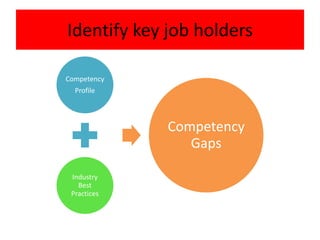 Identify key job holders

Competency
  Profile




             Competency
                Gaps

 Industry
   Best
 Practices
 