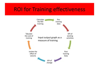 ROI for Training effectiveness
                   Calculate               Pre-
                    the ROI              training
                    training               data




     Tabulate                                             KPI of
    the cost of                                          existing
     training          Input output graph as a          activities
                       measure of training



         Isolate the                                  Post
           effect of                                training
           volume                                     Data

                                KPI of
                               change
 