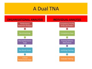 A Dual TNA
ORGANISATIONAL ANALYSIS            INDIVIDUAL ANALYSIS
          Performance                    Competency Profile
       Statement Analysis                 of key job holders



        Benchmarkings                    Competency Gaps



       Real performance                   Training Delivery
             Gaps                           Alternatives



        Key Result Areas                 Justifying Training



            Critical
                                          Evaluate Training
       Performance Gaps
 