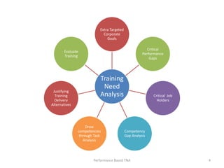 Extra Targeted
                             Corporate
                               Goals

                                                         Critical
       Evaluate
                                                      Performance
       Training
                                                          Gaps




                           Training
                            Need
 Justifying
  Training                 Analysis                        Critical Job
  Delivery                                                   Holders
Alternatives




                    Draw
               competencies                 Competency
                through Task                Gap Analysis
                  Analysis



                       Performance Based TNA                              4
 