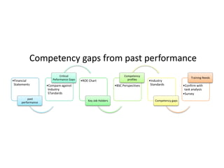 Competency gaps from past performance
                            Critical                                 Competency
                                                                                                              Training Needs
•Financial             Peformance Gaps   •ROE Chart                    profiles    •Industry
 Statements        •Compare against                            •BSC Perspectives    Standards            •Confirm with
                    Industry                                                                              task analysis
                    STandards                                                                            •Survey
         past
                                             Key Job Holders                           Competency gaps
     performance
 