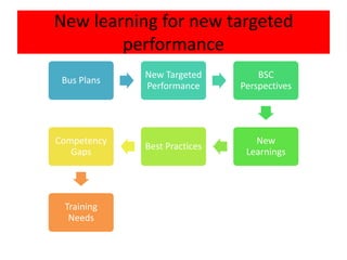 New learning for new targeted
        performance
             New Targeted         BSC
 Bus Plans
             Performance      Perspectives




Competency                       New
             Best Practices
   Gaps                        Learnings




 Training
  Needs
 