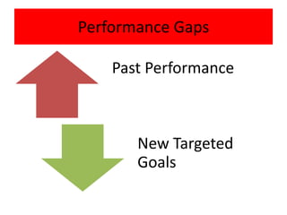 Performance Gaps

    Past Performance



       New Targeted
       Goals
 