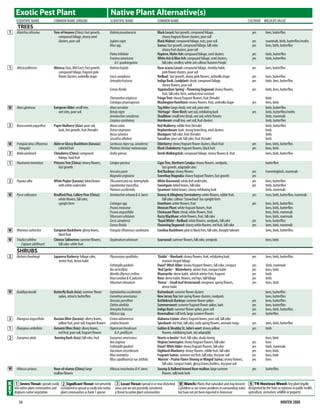 Exotic Pest Plant                                                           Native Plant Alternative(s)
      SCIENTIFIC NAME             COMMON NAME (ORIGIN)                           SCIENTIFIC NAME                     COMMON NAME                                                              CULTIVAR WILDLIFE VALUE
       TREES
1     Ailanthus altissima         Tree-of-heaven (China): fast growth,           Robinia pseudoacacia                Black Locust: fast growth, compound foliage,                               yes     bees, butterflies
                                     compound foliage, showy seed                                                        showy fragrant flower clusters, poor soil
                                     clusters, poor soil                         Juglans nigra                       Black Walnut: compound foliage, nuts, poor soil                            yes     mammals, birds, butterflies/moths
                                                                                 Rhus spp.                           Sumac: fast growth, compound foliage, fall color,                          yes     bees, birds, butterflies
                                                                                                                         showy fruit clusters, poor soil
                                                                                 Ptelea trifoliata                   Hoptree, Wafer Ash: compound foliage, seed clusters                        yes     birds, butterflies
                                                                                 Fraxinus americana                  White Ash & Blue Ash: compound foliage, seed clusters,                     yes     birds, butterflies
                                                                                     & F. quadrangulata                  fall color, seedless white ash cultivar ‘Autumn Purple’
1     Albizia julibrissin         Mimosa (Asia, Mid East): fast growth,          Robinia hispida                     Rose-acacia Locust: compound foliage, shrubby habit,                       yes     bees, butterflies
                                     compound foliage, fragrant pink                                                     pink flower clusters, poor soil
                                     flower clusters, umbrella shape             Cercis canadensis                   Redbud: fast growth, showy pink flowers, umbrella shape                    yes     bees, butterflies
                                                                                 Amorpha fruticosa                   Indigo Bush, Leadplant: shrub, compound foliage,                           yes     birds, bees, butterflies
                                                                                                                         showy flowers, poor soil
                                                                                 Cornus florida                      ‘Appalachian Spring’ - Flowering Dogwood: showy flowers,                   yes     birds, bees, butterflies
                                                                                                                         fruit, fall color, form, anthracnose resistant
                                                                                 Chionanthus virginicus              Fringe Tree: showy fragrant flowers, fruit (female)                                birds
                                                                                 Crataegus phaenopyrum               Washington Hawthorn: showy flowers, fruit, umbrella shape                  yes     bees, birds
W     Alnus glutinosa             European Alder: small tree,                    Alnus serrulata                     Tag Alder: large shrub, wet soil, poor sites                                       birds, butterflies
                                     wet sites, poor soil                        Betula nigra                        ‘Heritage’ - River Birch: wet soil, exfoliating bark                       yes     birds, butterflies/moths
                                                                                 Amelanchier canadensis              Shadblow: small tree/shrub, wet soil, white flowers                                birds, mammals
                                                                                 Carpinus caroliniana                Hornbeam: small tree, wet soil, fruit clusters                                     birds, butterflies
3     Broussonetia papyrifera     Paper Mulberry (Asia): poor soil,              Morus rubra                         Red Mulberry: edible fruit (female)                                                birds, butterflies
                                     bark, fast growth, fruit (female)           Ostrya virginiana                   Hophornbeam: bark, strong branching, seed clusters                                 birds
                                                                                 Nyssa sylvatica                     Blackgum: fall color, fruit (female)                                               birds
                                                                                 Sassafras albidum                   Sassafras: poor soil, fall color, fruit (female)                                   birds
W     Frangula alnus (Rhamnus     Alder or Glossy Buckthorn (Eurasia):           Sambucus nigra ssp. canadensis      Elderberry: showy fragrant flower clusters, black fruit                    yes     bees, birds, butterflies
        frangula)                     colorful fruit                             Photinia (Aronia) melanocarpa       Black Chokeberry: fragrant flowers, black fruit                            yes     bees, birds
3     Melia azedarach             Chinaberry (China): compound                   Aralia spinosa                      Devils Walkingstick: compound foliage, showy flowers & fruit                       bees, birds, butterflies
                                      foliage, hard fruit
1     Paulownia tomentosa         Princess Tree (China): showy flowers,          Catalpa speciosa                    Cigar Tree, Northern Catalpa: showy flowers, seedpods,                             butterflies
                                      fast growth                                                                       fast growth, adaptable sites
                                                                                 Aesculus pavia                      Red Buckeye: showy flowers                                                 yes     hummingbirds, mammals
                                                                                 Magnolia virginiana                 Sweetbay Magnolia: showy fragrant flowers, fast growth                     yes
2     Populus alba                White Poplar (Eurasia): lobed leaves           Tilia americana var. heterophylla   White Basswood: white leaf undersides                                      yes     bees, butterflies
                                    with white undersides                        Liquidambar styraciflua             Sweetgum: lobed leaves, fall color                                         yes     birds, butterflies
                                                                                 Platanus occidentalis               Sycamore: lobed leaves, showy exfoliating bark                                     birds, mammals
W     Pyrus calleryana            Bradford Pear, Callery Pear (China):           Amelanchier arborea & A. laevis     Downy & Allegheny Serviceberry: white flowers, edible fruit,               yes     bees, birds, butterflies, mammals
                                     white flowers, fall color,                                                         fall color, cultivar ‘Snowcloud’ has upright form
                                     upright form                                Crataegus spp.                      Hawthorn: white flowers, fruit                                             yes     bees, birds, butterflies
                                                                                 Prunus mexicana                     Mexican Plum: white fragrant flowers, fruit                                        bees, birds, butterflies
                                                                                 Prunus angustifolia                 Chickasaw Plum: shrub, white flowers, fruit                                        bees, birds, mammals
                                                                                 Viburnum rufidulum                  Rusty Blackhaw: white flowers, fruit, fall color                                   bees, birds, mammals
                                                                                 Cercis canadensis                   ‘Royal White’ - Redbud: white flowers, seedpods, fall color                yes     bees, butterflies
                                                                                 Cornus florida                      Flowering Dogwood: showy white flowers, red fruit, fall color              yes     bees, birds, mammals
W     Rhamnus cathartica          European Buckthorn: glossy leaves,             Frangula (Rhamnus) caroliniana      Carolina Buckthorn: pink to black fruit, fall color, drought tolerant              bees, birds, butterflies
                                     black fruit
W     Triadica sebifera           Chinese Tallowtree: summer flowers,            Oxydendrum arboreum                 Sourwood: summer flowers, fall color, seedpods                                     bees, birds
          (Sapium sebiferum)         fall color, white fruit
      SHRUBS
2     Berberis thunbergii         Japanese Barberry: foliage color,              Physocarpus opulifolius             ‘Diablo’ - Ninebark: showy flowers, fruit, exfoliating bark,               yes     bees, birds, butterflies
                                     winter fruit, dense habit                                                           maroon-tinged foliage
                                                                                 Fothergilla gardenii                Dwarf Witch Alder: showy fragrant flowers, fall color, compact             yes     birds, mammals
                                                                                 Ilex verticillata                   ‘Red Sprite’ - Winterberry: winter fruit, compact habit                    yes     bees, birds
                                                                                 Morella (Myrica) cerifera           Waxmyrtle: dense habit, whitish winter fruit, fragrant                     yes     birds
                                                                                 Rosa carolina & R. palustris        Rose: dense habit, flowers, red hips, fall foliage                         yes     birds
                                                                                 Viburnum obovatum                   ‘Densa’ - Small-leaf Arrowwood: evergreen, spring flowers,                 yes     bees, birds
                                                                                                                         dense habit
W     Buddleja davidii            Butterfly Bush (Asia): summer flower           Cephalanthus occidentalis           Buttonbush: summer flower clusters                                                 bees, butterflies
                                     spikes, attracts butterflies                Ceanothus americanus                New Jersey Tea: late spring flower clusters, seedpods                              bees, butterflies
                                                                                 Aesculus parviflora                 Bottlebrush Buckeye: summer flower spikes                                  yes     bees, butterflies
                                                                                 Clethra alnifolia                   Summersweet: summer fragrant flower spikes, bark                           yes     bees, butterflies
                                                                                 Amorpha fruticosa                   Indigo Bush: summer flower spikes, poor soil                               yes     bees, birds, butterflies
                                                                                 Hibiscus spp.                       Rosemallow: tall herb, large summer flowers                                yes     butterflies
3     Elaeagnus angustifolia      Russian Olive (Eurasia): silvery leaves,       Croton alabamensis                  Alabama Croton: silvery fragrant leaves, poor soil, fall color
                                     yellow fruit, poor soil, fragrant flowers   Lindera benzoin                     Spicebush: red fruit, fall color, early spring flowers, aromatic twigs     yes     bees, birds, butterflies
1     Elaeagnus umbellata         Autumn Olive (Asia): silvery leaves,           Hypericum frondosum                 Golden & Shrubby St. John’s-wort: showy yellow                             yes     birds
                                     red fruit, poor soil, fragrant flowers          & H. prolificum                     flowers, exfoliating bark, site adaptable
2     Euonymus alata              Burning Bush (Asia): fall color, fruit         Euonymus americanus                 Hearts-a-bustin’: fruit, fall color, shade-loving                                  bees, birds
                                                                                 Itea virginica                      Virginia Sweetspire: showy fragrant flowers, fall color                    yes     bees
                                                                                 Fothergilla gardenii                Dwarf Witch Alder: showy fragrant flowers, fall color                      yes     birds, mammals
                                                                                 Vaccinium corymbosum                Highbush Blueberry: showy flowers, edible fruit, fall color                yes     bees, birds
                                                                                 Rhus aromatica                      Fragrant Sumac: summer red fruit, fall color, dry/poor soil                yes     bees, birds
                                                                                 Rhus copallinum(a) var. latifolia   ‘Morton’ - Prairie Flame Shining or Winged Sumac: showy flowers,           yes     bees
                                                                                                                         fall color, compact habit, glossy leaves,fruitless, dry/poor soil
W     Hibiscus syriacus           Rose-of-sharon (China): large                  Hibiscus moscheutos & H. laevis     Swamp & Halberd-leaved Rose-mallow: large summer                           yes     butterflies
                                  mallow flowers                                                                         flowers, tall/wide herb

K 1 Severe Threat: spreads easily 2 Significant Threat: not presently 3 Lesser Threat: spread in or near disturbed W Watch: Plants that naturalize and may become N TN Noxious Weed: Any plant legally
E into native plant communities and considered to spread as easily into native areas and are not presently considered a problem or are severe problems in surrounding states designated by the State as injurious to public health,
Y displaces native vegetation       plant communities as Rank 1 species        a threat to native plant communities   but have not yet been reported in Tennessee            agriculture, recreation, wildlife or property

       14	                                                                                                                                                                                                            winter 2008
 