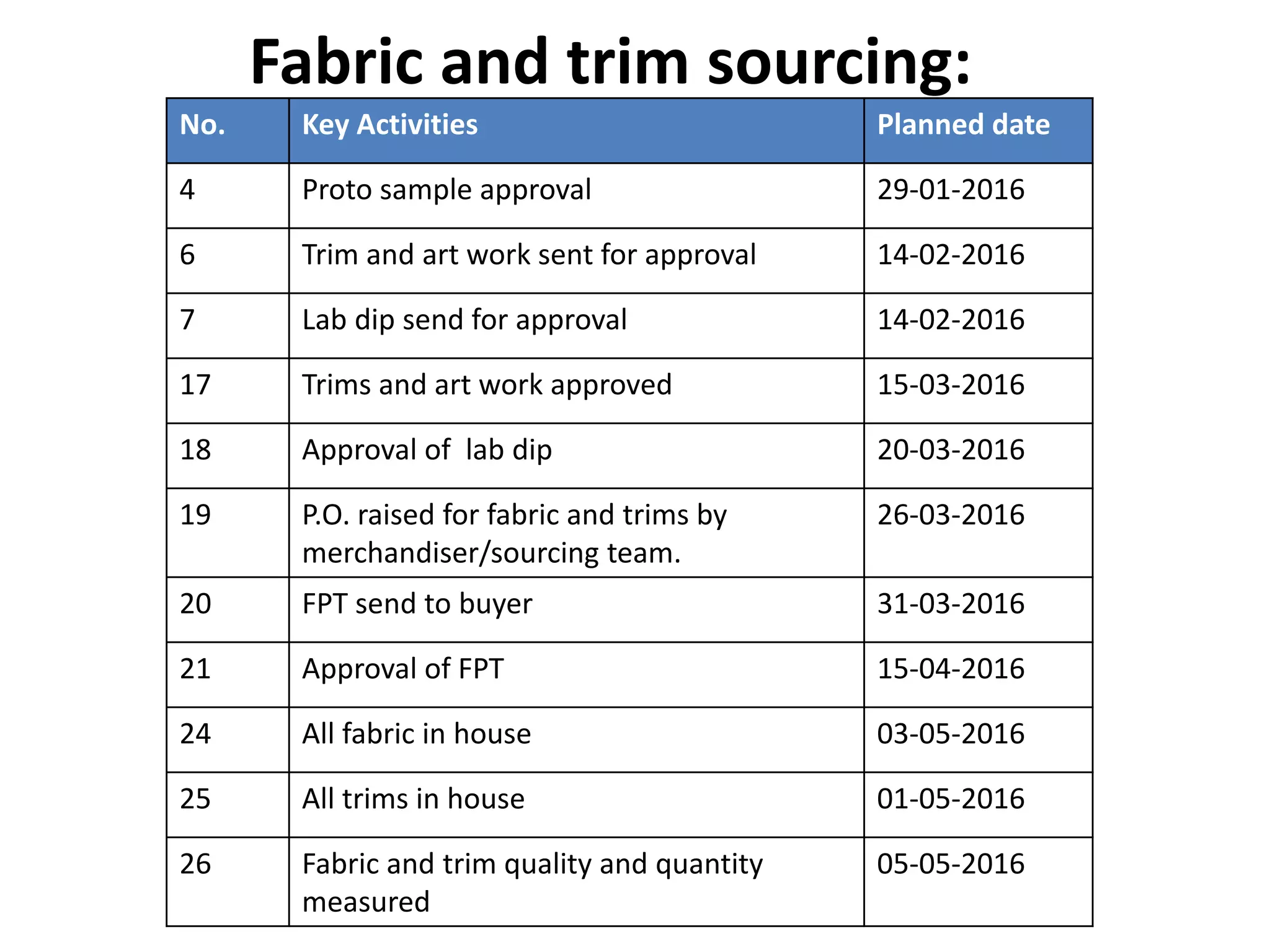 Time & action plan of garment industry by sushant lulla | PPTX