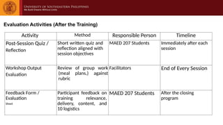 Activity Method Responsible Person Timeline
Post-Session Quiz /
Reflection
Short written quiz and
reflection aligned with
session objectives
MAED 207 Students Immediately after each
session
Workshop Output
Evaluation
Review of group work
(meal plans,) against
rubric
Facilitators End of Every Session
Feedback Form /
Evaluation
Sheet
Participant feedback on
training relevance,
delivery, content, and
10 logistics
MAED 207 Students After the closing
program
Evaluation Activities (After the Training)
 