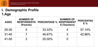 AGES
NUMBER OF
RESPONDENTS
(Parents)
PERCENTAGE %
NUMBER OF
RESPONDENT
S (Teachers)
PERCENTAG
E %
20-30 5 33.33% 4 57.14%
31-40 7 46.67% 3 42.86%
41-50 3 20.00% 0
I. Demographic Profile
1.Age
 
