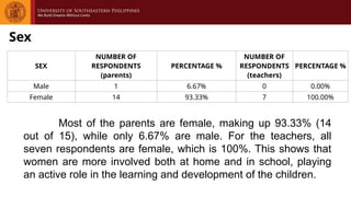 SEX
NUMBER OF
RESPONDENTS
(parents)
PERCENTAGE %
NUMBER OF
RESPONDENTS
(teachers)
PERCENTAGE %
Male 1 6.67% 0 0.00%
Female 14 93.33% 7 100.00%
Sex
Most of the parents are female, making up 93.33% (14
out of 15), while only 6.67% are male. For the teachers, all
seven respondents are female, which is 100%. This shows that
women are more involved both at home and in school, playing
an active role in the learning and development of the children.
 