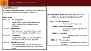 TEACHERS/PARENT
A. Current Competency Level – Rate how well you believe you
can currently perform each competency related to c
Rating Scale
1.00-1.74 - Not Competent-
Very limited or no knowledge/skills-cannot
perform tasks without full supervision or
assistance
1.75-2.49- Developing-
Basic awareness or partial skill level-needs
improvement and guidance to perform task
2.50-3.24- Competent-
Adequate knowledge and skill- can perform
task independently and meet standards
3.50-4.00 Highly Competent-
Advance knowledge and skill; mastery level-
can perform tasks excellently and even mentor
others
A.Importance level -Rate how important each
competency is in performing your current
1.00-1.74 - Not Important
Rarely required for your role
1.75-2.49- Slightly important-
Occasionally applied (10%-40% of
the time)
2.50-3.24- Important
Regularly applied (40%- 60%
0f the time)
3.50-4.00 Very Important
Essential to job success (60%-90% of
the time)
 