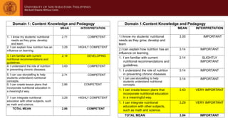 Domain 1: Content Knowledge and Pedagogy
MEAN INTERPRETATION
1. I know my students’ nutritional
needs as they grow, develop
and learn
2.71 COMPETENT
2. I can explain how nutrition has an
influence on learning.
3.29 HIGHLY COMPETENT
3. I am familiar with current
nutritional recommendations and
guidelines.
2.14 DEVELOPING
4. I understand the role of nutrition
in preventing chronic diseases.
3.00 COMPETENT
5. I can use storytelling to help
students understand nutritional
concepts.
2.71 COMPETENT
6. I can create lesson plans that
incorporate nutritional education in
a meaningful way.
2.86 COMPETENT
7. I can integrate nutritional
education with other subjects, such
as math and science.
3.29 HIGHLY COMPETENT
TOTAL MEAN 2.86 COMPETENT
Domain 1:Content Knowledge and Pedagogy
MEAN INTERPRETATION
1.I know my students’ nutritional
needs as they grow, develop and
learn
3.00 IMPORTANT
2.I can explain how nutrition has an
influence on learning.
3.14 IMPORTANT
1. I am familiar with current
nutritional recommendations and
guidelines.
2.14 SLIGHTLY
IMPORTANT
1. I understand the role of nutrition
in preventing chronic diseases.
3.14 IMPORTANT
1. I can use storytelling to help
students understand nutritional
concepts.
3.14 IMPORTANT
1. I can create lesson plans that
incorporate nutritional education
in a meaningful way.
3.43 VERY IMPORTANT
1. I can integrate nutritional
education with other subjects,
such as math and science.
3.29 VERY IMPORTANT
TOTAL MEAN 3.04 IMPORTANT
 