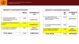 Domain 2: Learning Environment
MEAN INTERPRETATI
ON
1. I can help students make
healthier food choices during
school mealtimes.
2.86
COMPETENT
2. I can lead nutritional activities for
students.
3.14
COMPETENT
3. I can create fun activities that
support healthy eating habits.
3.57 HIGHLY
COMPETENT
TOTAL MEAN: 3.19 COMPETENT
Domain 2: Learning Environment
ME
AN
INTERPRETA
TION
1. I can help students make
healthier food choices during
school mealtimes.
3.14
IMPORTANT
1. 2. I can lead nutritional activities
for students.
2.86
IMPORTANT
3. I can create fun activities that
support healthy eating habits.
3.29 VERY
IMPORTANT
TOTAL MEAN: 3.10 IMPORTANT
 