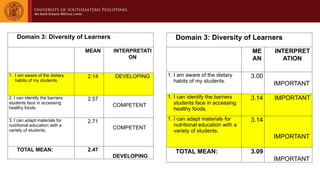 Domain 3: Diversity of Learners
MEAN INTERPRETATI
ON
1. I am aware of the dietary
habits of my students.
2.14 DEVELOPING
2. I can identify the barriers
students face in accessing
healthy foods.
2.57
COMPETENT
3. I can adapt materials for
nutritional education with a
variety of students.
2.71
COMPETENT
TOTAL MEAN: 2.47
DEVELOPING
Domain 3: Diversity of Learners
ME
AN
INTERPRET
ATION
1. I am aware of the dietary
habits of my students.
3.00
IMPORTANT
1. I can identify the barriers
students face in accessing
healthy foods.
3.14 IMPORTANT
1. I can adapt materials for
nutritional education with a
variety of students.
3.14
IMPORTANT
TOTAL MEAN: 3.09
IMPORTANT
 
