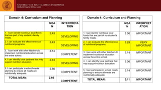 Domain 4: Curriculum and Planning
MEA
N
INTERPRETA
TION
1. I can identify nutritious local foods
that are part of my student’s family
meals.
2.43
DEVELOPING
2. I can evaluate the effectiveness of
nutritional programs.
2.43
DEVELOPING
3. I can work with other teachers to
implement nutritional education across
the entire school.
3.14
COMPETENT
4. I can identify local partners that may
support nutrition education.
2.43
DEVELOPING
5. I can participate in school meals
planning to ensure all meals are
nutritionally adequate.
2.86
COMPETENT
TOTAL MEAN: 2.66
COMPETENT
Domain 4: Curriculum and Planning
MEA
N
INTERPRET
ATION
1. I can identify nutritious local
foods that are part of my student’s
family meals.
3.00 IMPORTANT
2. I can evaluate the effectiveness
of nutritional programs.
3.29 VERY
IMPORTANT
3. I can work with other teachers to
implement nutritional education
across the entire school.
3.14 IMPORTANT
4. I can identify local partners that
may support nutrition education.
3.00 IMPORTANT
5. I can participate in school meals
planning to ensure all meals are
nutritionally adequate.
3.14 IMPORTANT
TOTAL MEAN: 3.11 IMPORTANT
 