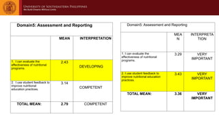 Domain5: Assessment and Reporting
MEAN INTERPRETATION
1. I can evaluate the
effectiveness of nutritional
programs.
2.43
DEVELOPING
2. I use student feedback to
improve nutritional
education practices.
3.14
COMPETENT
TOTAL MEAN: 2.79 COMPETENT
Domain5: Assessment and Reporting
MEA
N
INTERPRETA
TION
1. I can evaluate the
effectiveness of nutritional
programs.
3.29 VERY
IMPORTANT
2. I use student feedback to
improve nutritional education
practices.
3.43 VERY
IMPORTANT
TOTAL MEAN: 3.36 VERY
IMPORTANT
 