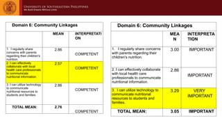 Domain 6: Community Linkages
MEAN INTERPRETATI
ON
1. I regularly share
concerns with parents
regarding their children's
nutrition.
2.86
COMPETENT
2. I can effectively
collaborate with local
health care professionals
to communicate
nutritional information.
2.57
COMPETENT
3. I can utilize technology
to communicate
nutritional resources to
students and families.
2.86
COMPETENT
TOTAL MEAN: 2.76
COMPETENT
Domain 6: Community Linkages
MEA
N
INTERPRETA
TION
1. I regularly share concerns
with parents regarding their
children's nutrition.
3.00 IMPORTANT
2. I can effectively collaborate
with local health care
professionals to communicate
nutritional information.
2.86
IMPORTANT
3. I can utilize technology to
communicate nutritional
resources to students and
families.
3.29 VERY
IMPORTANT
TOTAL MEAN: 3.05 IMPORTANT
 