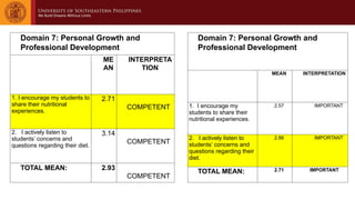 Domain 7: Personal Growth and
Professional Development
ME
AN
INTERPRETA
TION
1. I encourage my students to
share their nutritional
experiences.
2.71
COMPETENT
2. I actively listen to
students’ concerns and
questions regarding their diet.
3.14
COMPETENT
TOTAL MEAN: 2.93
COMPETENT
Domain 7: Personal Growth and
Professional Development
MEAN INTERPRETATION
1. I encourage my
students to share their
nutritional experiences.
2.57 IMPORTANT
2. I actively listen to
students’ concerns and
questions regarding their
diet.
2.86 IMPORTANT
TOTAL MEAN: 2.71 IMPORTANT
 