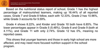 Based on the nutritional status report of school, Grade 1 has the highest
percentage of malnourished learners, making up 16.44% of all reported
cases. Grade 7 and Grade 8 follow, each with 12.33%. Grade 2 has 10.96%,
while Grade 3 accounts for 9.59%.
Grade 4 shows 8.22%, and Kinder and Grade 10 both have 6.85%. The
lower percentages appear in Grade 5 (5.48%), Grade 6 and Grade 9 (both at
4.11%), and Grade 11 with only 2.74%. Grade 12 has 0%, meaning no
reported cases.
This shows that younger learners and those in early high school are more
affected, and may need more focused nutrition support in the school
program.
 