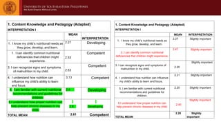 1. Content Knowledge and Pedagogy (Adapted)
INTERPRETATION I
MEAN
INTERPRETATION
1. I know my child’s nutritional needs as
they grow, develop, and learn.
2.27 Developing
1. I can identify common nutritional
deficiencies that children might
experience.
2.53
Competent
3. I can recognize signs and symptoms
of malnutrition in my child. 2.53
Competent
4. I understand how nutrition can
influence my child’s ability to learn
and focus.
3.13 Competent
4. I am familiar with current nutritional
recommendations and guidelines for
children.
2.4 Developing
6.I understand how proper nutrition can
help prevent chronic diseases in my
child.
2.8 Developing
TOTAL MEAN 2.61 Competent
1. Content Knowledge and Pedagogy (Adapted)
INTERPRETATION I
MEAN INTERPRETATION
1. I know my child’s nutritional needs as
they grow, develop, and learn.
2.27 Slightly important
2. I can identify common nutritional
deficiencies that children might experience.
2.47 Slightly important
3. I can recognize signs and symptoms of
malnutrition in my child.
2.20
Slightly important
4. I understand how nutrition can influence
my child’s ability to learn and focus.
2.21 Slightly important
5. I am familiar with current nutritional
recommendations and guidelines for
children.
2.20 Slightly important
6.I understand how proper nutrition can
help prevent chronic diseases in my child.
2.40
Slightly important
TOTAL MEAN
2.29 Slightly
important
 