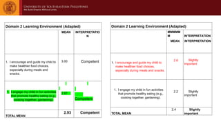 Domain 2 Learning Environment (Adapted)
MEAN INTERPRETATIO
N
1. I encourage and guide my child to
make healthier food choices,
especially during meals and
snacks.
3.00 Competent
1. I engage my child in fun activities
that promote healthy eating (e.g.,
cooking together, gardening).
2.87
Competent
TOTAL MEAN
2.93 Competent
Domain 2 Learning Environment (Adapted)
MMMMM
M
MEAN
INTERPRETATION
INTERPRETATION
1. I encourage and guide my child to
make healthier food choices,
especially during meals and snacks.
2.6 Slightly
important
1. I engage my child in fun activities
that promote healthy eating (e.g.,
cooking together, gardening).
2.2 Slightly
important
TOTAL MEAN
2.4 Slightly
important
 