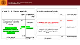 3. Diversity of Learners (Adapted)
MEAN INTERPRETA
TION
1. I am aware of my child’s
eating habits at home and
outside.
3.07
Competent
2. I am aware of the
challenges or barriers my
child may face in accessing
healthy foods.
2.93
Competent
TOTAL MEAN
3.00
Competent
3. Diversity of Learners (Adapted)
MEAN INTERPRETATION
1. I am aware of my child’s eating habits
at home and outside.
3.07 Important
2. I am aware of the challenges or barriers
my child may face in accessing healthy
foods.
2.4 Slightly important
TOTAL MEAN
2.37 Slightly important
 