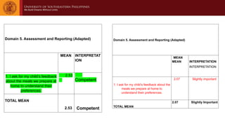 Domain 5. Assessment and Reporting (Adapted)
MEAN INTERPRETAT
ION
1. I ask for my child’s feedback
about the meals we prepare at
home to understand their
preferences.
2.53
Competent
TOTAL MEAN
2.53 Competent
Domain 5. Assessment and Reporting (Adapted)
MEAN
MEAN INTERPRETATION
INTERPRETATION
1. I ask for my child’s feedback about the
meals we prepare at home to
understand their preferences.
2.07 Slightly important
TOTAL MEAN
2.07 Slightly Important
 
