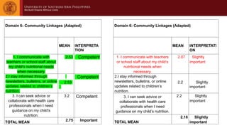 Domain 6: Community Linkages (Adapted)
MEAN INTERPRETA
TION
1. I communicate with
teachers or school staff about
my child’s nutritional needs
when necessary.
2.53 Competent
2.I stay informed through
newsletters, bulletins, or online
updates related to children’s
nutrition.
2.53
Competent
3. I can seek advice or
collaborate with health care
professionals when I need
guidance on my child’s
nutrition.
3.2 Competent
TOTAL MEAN
2.75 Important
Domain 6: Community Linkages (Adapted)
MEAN INTERPRETATI
ON
1. I communicate with teachers
or school staff about my child’s
nutritional needs when
necessary.
2.07 Slightly
important
2.I stay informed through
newsletters, bulletins, or online
updates related to children’s
nutrition.
2.2 Slightly
important
3. I can seek advice or
collaborate with health care
professionals when I need
guidance on my child’s nutrition.
2.2 Slightly
important
TOTAL MEAN
2.16 Slightly
important
 