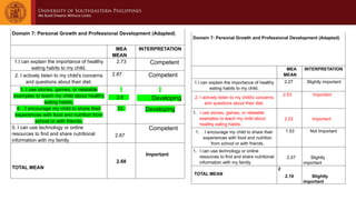 Domain 7: Personal Growth and Professional Development (Adapted)
MEA
MEAN
INTERPRETATION
1.I can explain the importance of healthy
eating habits to my child.
2.73 Competent
2. I actively listen to my child's concerns
and questions about their diet.
2.87 Competent
3. I use stories, games, or relatable
examples to teach my child about healthy
eating habits.
2.6 Developing
4. . I encourage my child to share their
experiences with food and nutrition from
school or with friends.
33. Developing
5. I can use technology or online
resources to find and share nutritional
information with my family.
2.87
Competent
TOTAL MEAN
2.68
Important
Domain 7: Personal Growth and Professional Development (Adapted)
MEA
MEAN
INTERPRETATION
1.I can explain the importance of healthy
eating habits to my child.
2.27 Slightly important
2. I actively listen to my child's concerns
and questions about their diet.
2.53 Important
1. I use stories, games, or relatable
examples to teach my child about
healthy eating habits.
2.53 Important
1. . I encourage my child to share their
experiences with food and nutrition
from school or with friends.
1.53 Not Important
1. I can use technology or online
resources to find and share nutritional
information with my family.
2.07 Slightly
important
TOTAL MEAN
2
2.19 Slightly
important
 